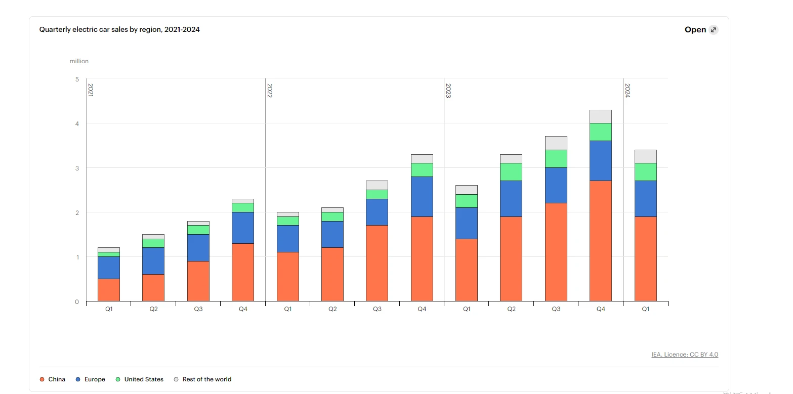 Quarterly electric car sales by region 2021-2024 Quarterly electric car sales by region 2021-2024